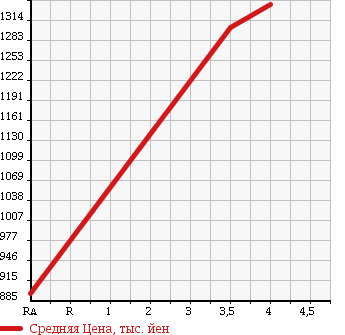 Аукционная статистика: График изменения цены JEEP GRAND CHEROKEE 2012 WK57A в зависимости от аукционных оценок