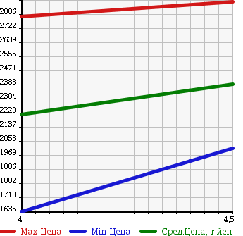 Аукционная статистика: График изменения цены JEEP GRAND CHEROKEE 2013 WK57A в зависимости от аукционных оценок