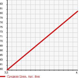 Аукционная статистика: График изменения цены JEEP GRAND CHEROKEE 1998 ZG40 в зависимости от аукционных оценок