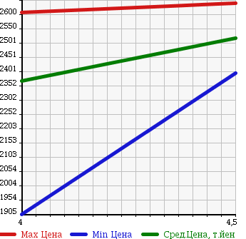 Аукционная статистика: График изменения цены JEEP Джип  WRANGLER UNLIMITED Вранглер Анлимитед  2014 3600 JK36L SPORT в зависимости от аукционных оценок