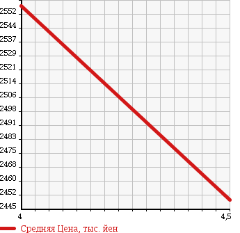 Аукционная статистика: График изменения цены JEEP Джип  WRANGLER UNLIMITED Вранглер Анлимитед  2013 3600 JK36L SPORT 4WD в зависимости от аукционных оценок
