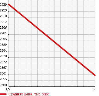 Аукционная статистика: График изменения цены JEEP Джип  WRANGLER UNLIMITED Вранглер Анлимитед  2016 3600 JK36L WRANGLER UNLIMITED SPORT в зависимости от аукционных оценок