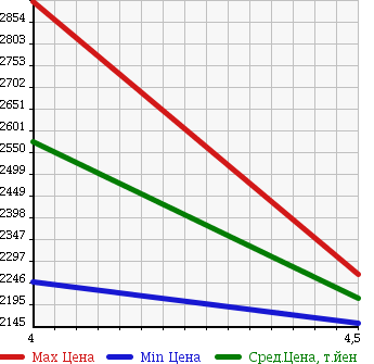 Аукционная статистика: График изменения цены JEEP Джип  WRANGLER UNLIMITED Вранглер Анлимитед  2011 3800 JK38L SAHARA 4WD в зависимости от аукционных оценок
