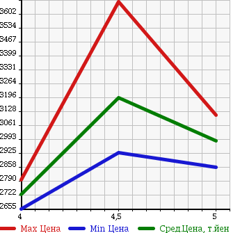 Аукционная статистика: График изменения цены JEEP Джип  WRANGLER UNLIMITED Вранглер Анлимитед  2016 в зависимости от аукционных оценок