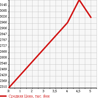 Аукционная статистика: График изменения цены JEEP Джип  WRANGLER UNLIMITED Вранглер Анлимитед  2017 в зависимости от аукционных оценок