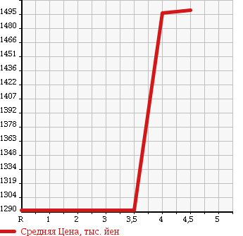 Аукционная статистика: График изменения цены JEEP Джип  GRAND CHEROKEE Гранд Чероки  2012 3600 WK36 LAREDO 4WD в зависимости от аукционных оценок