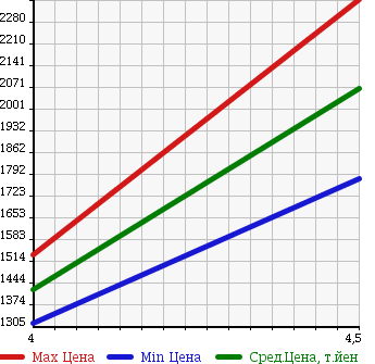 Аукционная статистика: График изменения цены JEEP Джип  GRAND CHEROKEE Гранд Чероки  2012 3600 WK36A LIMITED 4WD в зависимости от аукционных оценок