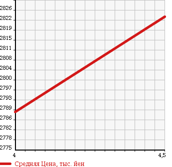Аукционная статистика: График изменения цены JEEP Джип  GRAND CHEROKEE Гранд Чероки  2014 3600 WK36T LAREDO в зависимости от аукционных оценок