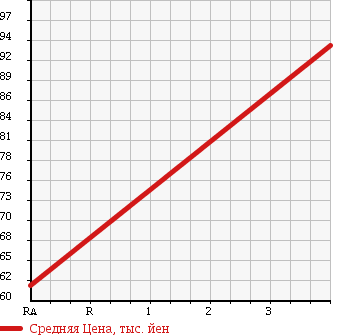 Аукционная статистика: График изменения цены JEEP Джип  GRAND CHEROKEE Гранд Чероки  2000 4000 WJ40 4WD в зависимости от аукционных оценок