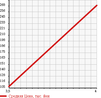 Аукционная статистика: График изменения цены JEEP Джип  GRAND CHEROKEE Гранд Чероки  2004 4000 WJ40 LTD 4WD в зависимости от аукционных оценок