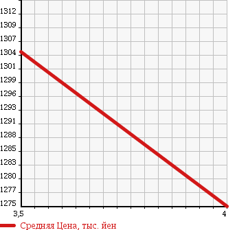 Аукционная статистика: График изменения цены JEEP Джип  GRAND CHEROKEE Гранд Чероки  2012 5700 WK57A OVERLAND SAMITO в зависимости от аукционных оценок