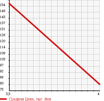 Аукционная статистика: График изменения цены JEEP Джип  GRAND CHEROKEE Гранд Чероки  1998 в зависимости от аукционных оценок