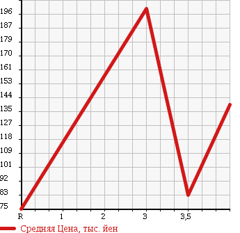 Аукционная статистика: График изменения цены JEEP Джип  GRAND CHEROKEE Гранд Чероки  1999 в зависимости от аукционных оценок