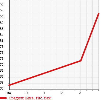 Аукционная статистика: График изменения цены JEEP Джип  GRAND CHEROKEE Гранд Чероки  2000 в зависимости от аукционных оценок