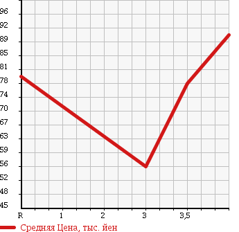 Аукционная статистика: График изменения цены JEEP Джип  GRAND CHEROKEE Гранд Чероки  2001 в зависимости от аукционных оценок