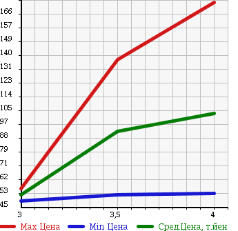 Аукционная статистика: График изменения цены JEEP Джип  GRAND CHEROKEE Гранд Чероки  2003 в зависимости от аукционных оценок