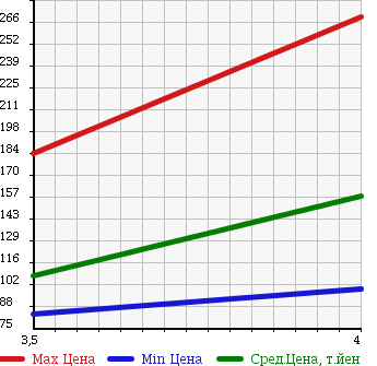 Аукционная статистика: График изменения цены JEEP Джип  GRAND CHEROKEE Гранд Чероки  2004 в зависимости от аукционных оценок