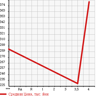Аукционная статистика: График изменения цены JEEP Джип  GRAND CHEROKEE Гранд Чероки  2006 в зависимости от аукционных оценок