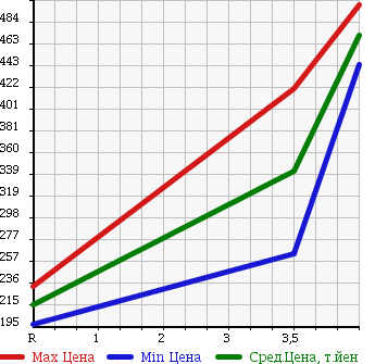 Аукционная статистика: График изменения цены JEEP Джип  GRAND CHEROKEE Гранд Чероки  2007 в зависимости от аукционных оценок