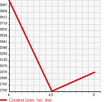 Аукционная статистика: График изменения цены JEEP Джип  GRAND CHEROKEE Гранд Чероки  2015 в зависимости от аукционных оценок
