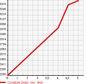 Аукционная статистика: График изменения цены JEEP Джип  GRAND CHEROKEE Гранд Чероки  2016 в зависимости от аукционных оценок