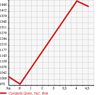 Аукционная статистика: График изменения цены JEEP Джип  PATRIOT Патриот  2012 2000 MK7420 SPORT в зависимости от аукционных оценок