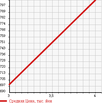 Аукционная статистика: График изменения цены JEEP Джип  PATRIOT Патриот  2010 2400 MK74 SPORT 4WD в зависимости от аукционных оценок