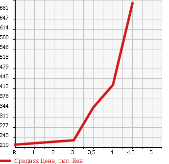 Аукционная статистика: График изменения цены JEEP Джип  PATRIOT Патриот  2008 в зависимости от аукционных оценок