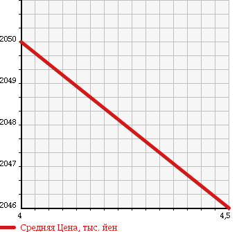 Аукционная статистика: График изменения цены JEEP Джип  CHEROKEE Чероки  2015 2400 KL24P LONG JICHU-DO в зависимости от аукционных оценок