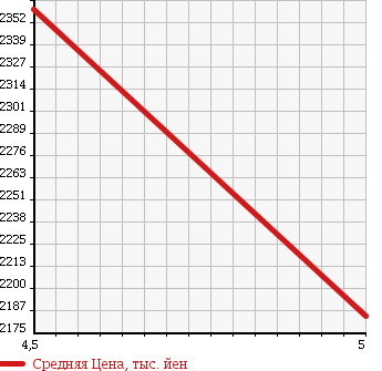 Аукционная статистика: График изменения цены JEEP Джип  CHEROKEE Чероки  2014 3200 KL32L TRAY RU HAWK в зависимости от аукционных оценок