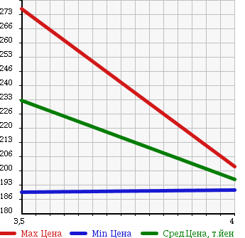 Аукционная статистика: График изменения цены JEEP Джип  CHEROKEE Чероки  2003 3700 KJ37 в зависимости от аукционных оценок