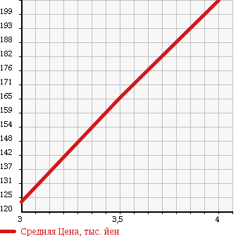 Аукционная статистика: График изменения цены JEEP Джип  CHEROKEE Чероки  2003 3700 KJ37 LTD в зависимости от аукционных оценок