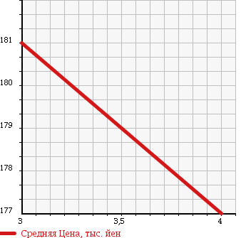 Аукционная статистика: График изменения цены JEEP Джип  CHEROKEE Чероки  2003 3700 KJ37 RENEGADE 4WD в зависимости от аукционных оценок
