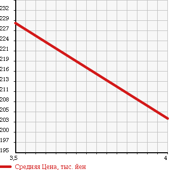 Аукционная статистика: График изменения цены JEEP Джип  CHEROKEE Чероки  2007 3700 KJ37 SPORT в зависимости от аукционных оценок