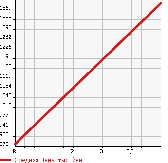 Аукционная статистика: График изменения цены JEEP Джип  CHEROKEE Чероки  2011 3700 KK37 LIMITED в зависимости от аукционных оценок