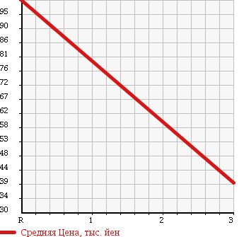 Аукционная статистика: График изменения цены JEEP Джип  CHEROKEE Чероки  2001 4000 7MX 4WD в зависимости от аукционных оценок