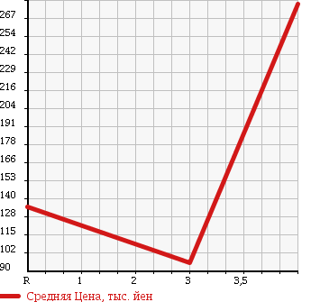 Аукционная статистика: График изменения цены JEEP Джип  CHEROKEE Чероки  2001 4000 7MX LTD в зависимости от аукционных оценок