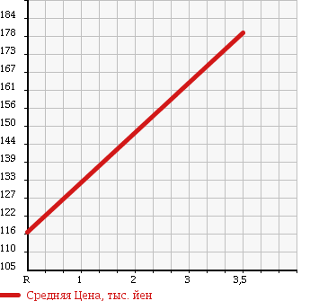 Аукционная статистика: График изменения цены JEEP Джип  CHEROKEE Чероки  1999 4000 7MX SPORT в зависимости от аукционных оценок
