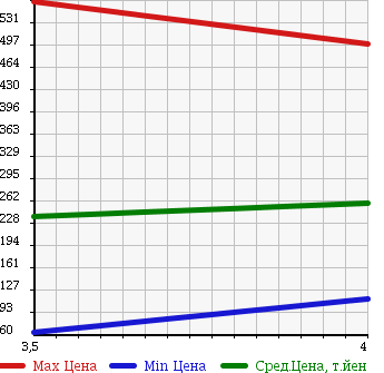 Аукционная статистика: График изменения цены JEEP Джип  CHEROKEE Чероки  2000 в зависимости от аукционных оценок