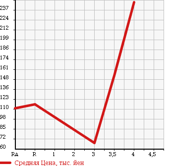 Аукционная статистика: График изменения цены JEEP Джип  CHEROKEE Чероки  2001 в зависимости от аукционных оценок