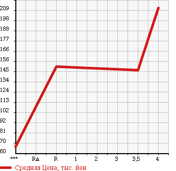 Аукционная статистика: График изменения цены JEEP Джип  CHEROKEE Чероки  2004 в зависимости от аукционных оценок