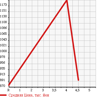 Аукционная статистика: График изменения цены JEEP Джип  CHEROKEE Чероки  2011 в зависимости от аукционных оценок