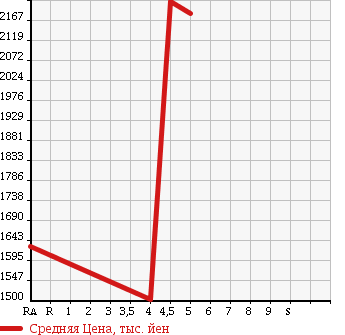 Аукционная статистика: График изменения цены JEEP Джип  CHEROKEE Чероки  2014 в зависимости от аукционных оценок