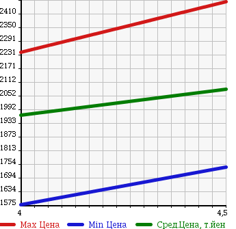 Аукционная статистика: График изменения цены JEEP Джип  CHEROKEE Чероки  2015 в зависимости от аукционных оценок