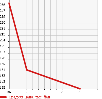 Аукционная статистика: График изменения цены JEEP Джип  WRANGLER Вранглер  1997 4000 TJ40H 4WD в зависимости от аукционных оценок