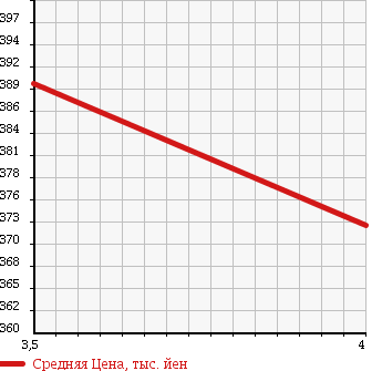 Аукционная статистика: График изменения цены JEEP Джип  WRANGLER Вранглер  1998 4000 TJ40H SAHARA в зависимости от аукционных оценок