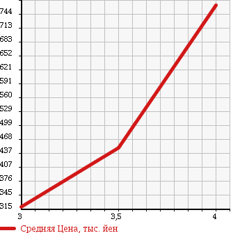 Аукционная статистика: График изменения цены JEEP Джип  WRANGLER Вранглер  2001 4000 TJ40S SAHARA 4WD в зависимости от аукционных оценок