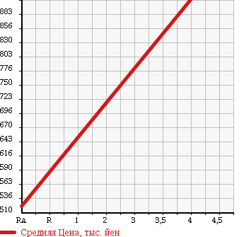 Аукционная статистика: График изменения цены JEEP Джип  WRANGLER Вранглер  2006 4000 TJ40S SPORTS SOFT TOP 4WD в зависимости от аукционных оценок