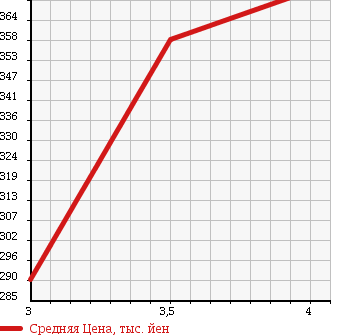 Аукционная статистика: График изменения цены JEEP Джип  WRANGLER Вранглер  1998 в зависимости от аукционных оценок
