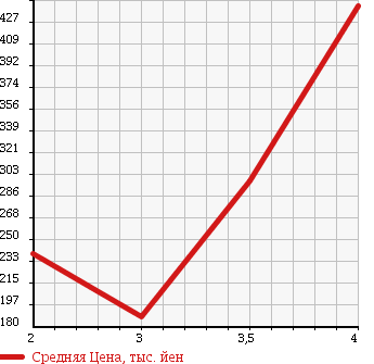 Аукционная статистика: График изменения цены JEEP Джип  WRANGLER Вранглер  1999 в зависимости от аукционных оценок